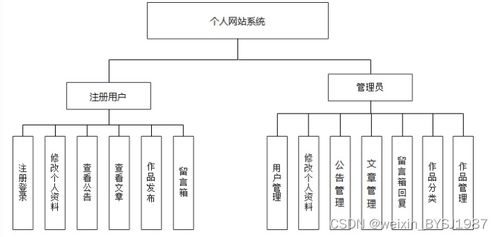 SpringBoot與MySQL個人網(wǎng)站的設(shè)計(jì)與實(shí)現(xiàn)——計(jì)算機(jī)系統(tǒng)服務(wù)視角下的畢業(yè)設(shè)計(jì)實(shí)踐